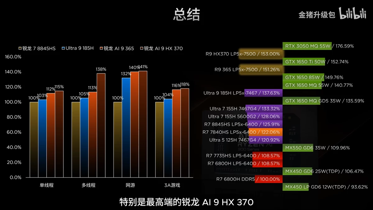 Встроенную графику AMD Ryzen AI 300 протестировали в играх Встроенную графику AMD Ryzen AI 300 протестировали в играх
