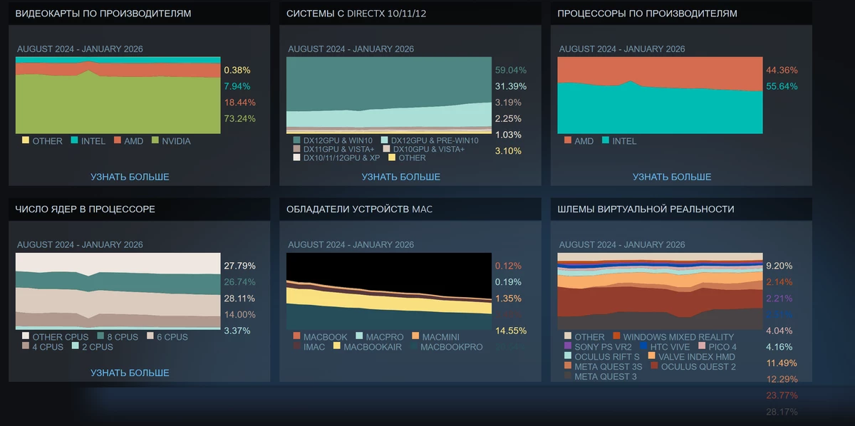 На чем играли ПК-бояре в первом месяце 2026 года: Steam опубликовал статистику