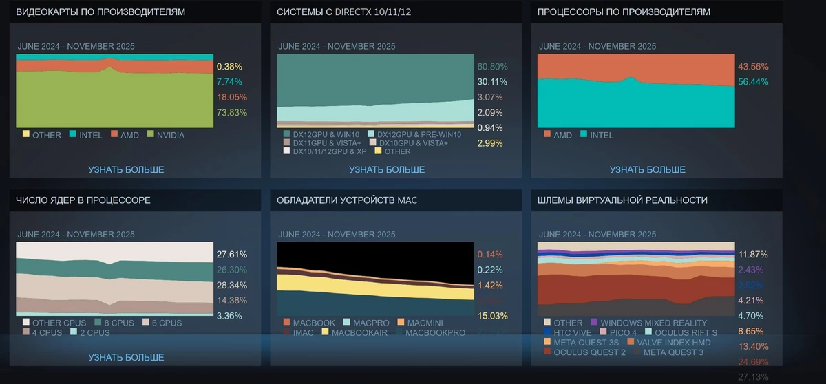 На чем играли ПК-бояре в ноябре 2025 года: Steam поделился статистикой На чем играли ПК-бояре в ноябре 2025 года: Steam поделился статистикой