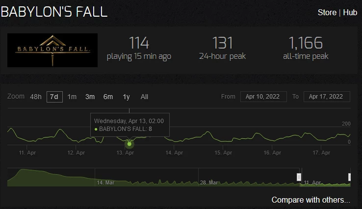 Онлайн Babylon’s Fall упал ниже 10 игроков на этой неделе Онлайн Babylon’s Fall упал ниже 10 игроков на этой неделе
