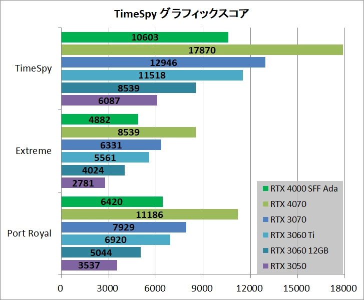 NVIDIA RTX 4000 SFF быстрее RTX 3060 при всего 70 Вт потребления NVIDIA RTX 4000 SFF быстрее RTX 3060 при всего 70 Вт потребления