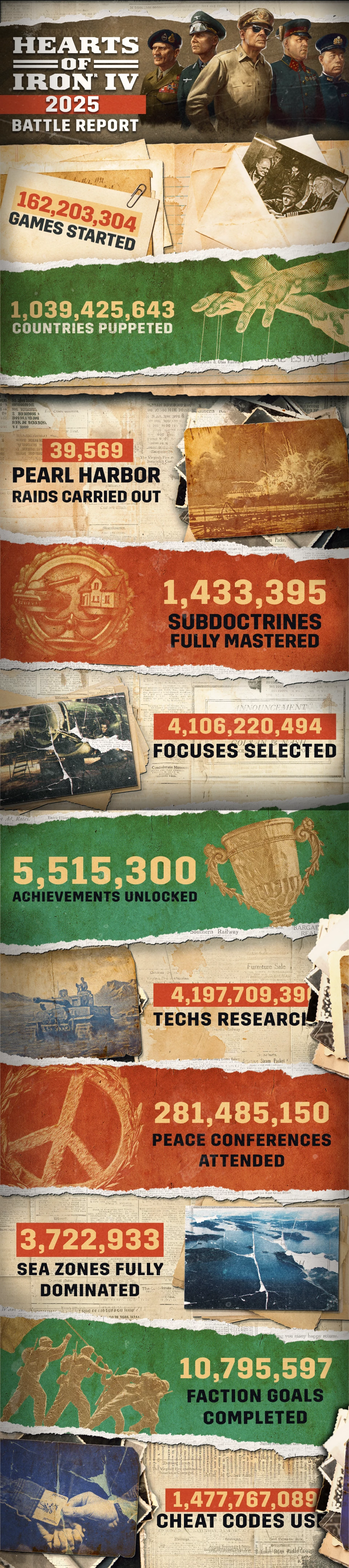 Разработчики стратегии Hearts of Iron 4 опубликовали итоговый боевой отчёт за год