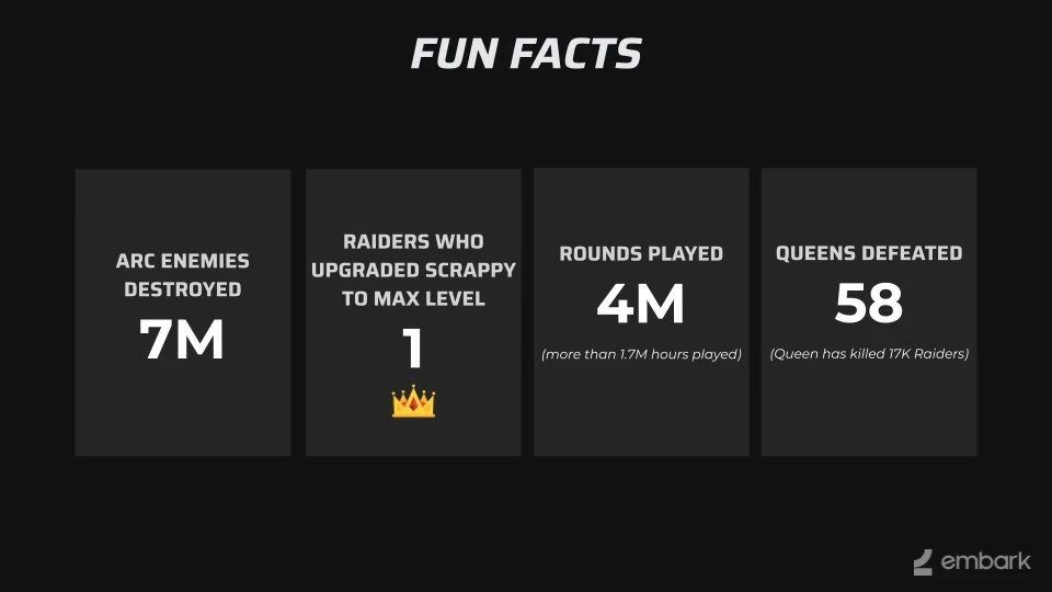 Королеву в ARC Raiders смогли убить всего 58 раз