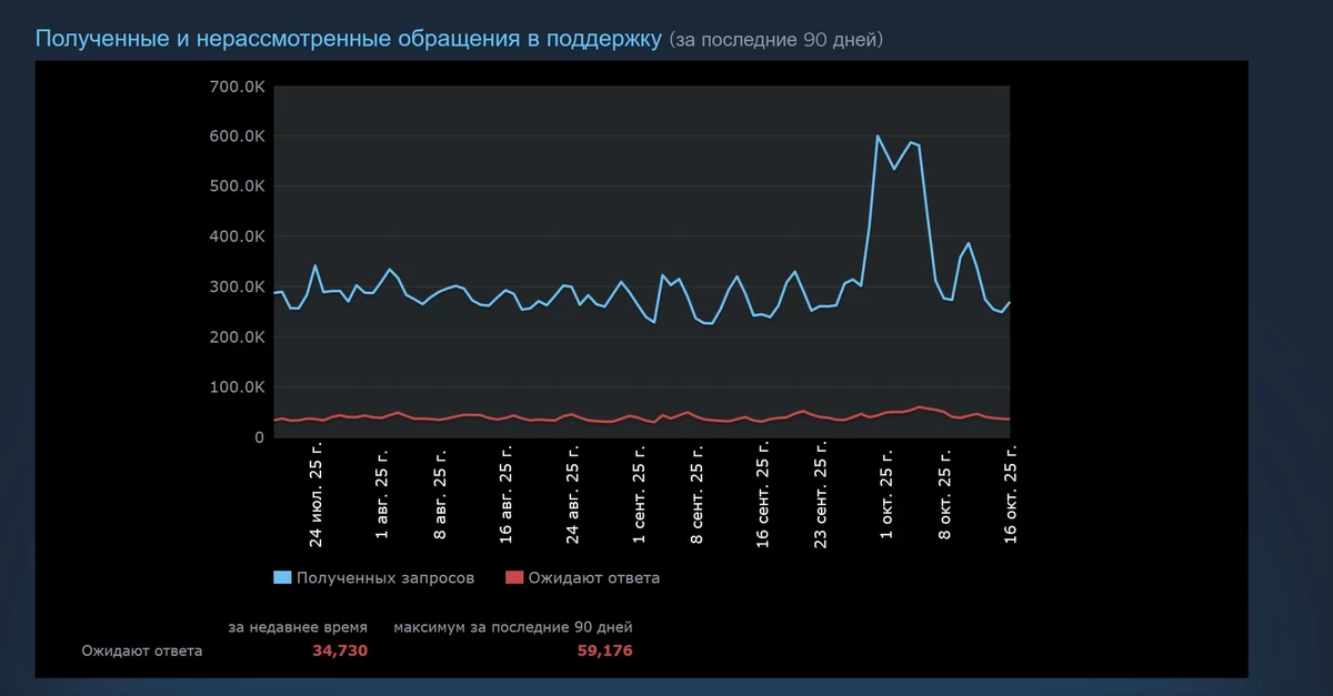 Совпадение? В день релиза Battlefield 6 за возвратом средств в Steam обратились сотни тысяч геймеров Совпадение? В день релиза Battlefield 6 за возвратом средств в Steam обратились сотни тысяч геймеров