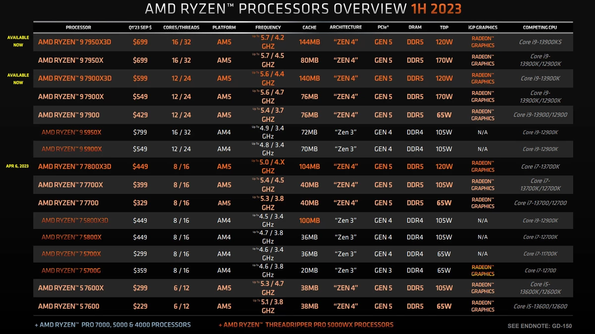 AMD заявляет, что для топовой производительности вам не нужен прожорливый процессор AMD заявляет, что для топовой производительности вам не нужен прожорливый процессор