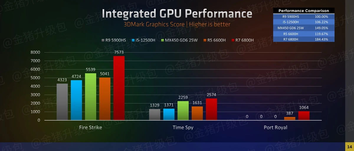 Встроенная графика AMD Ryzen 7 6800H опережает дискретную NVIDIA MX450 Встроенная графика AMD Ryzen 7 6800H опережает дискретную NVIDIA MX450