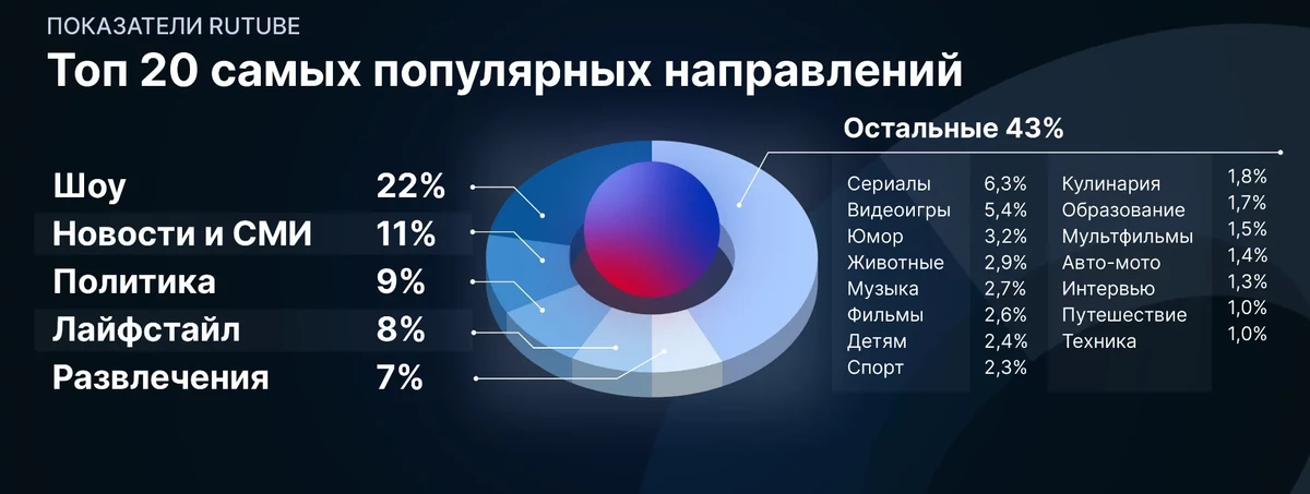Rutube хвалится большим ростом на фоне замедления YouTube Rutube хвалится большим ростом на фоне замедления YouTube