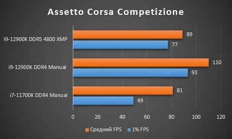 Обзор Intel Core i9-12900K, тестирование в играх, бенчмарках, сравнение DDR4 и DDR5 Обзор Intel Core i9-12900K, тестирование в играх, бенчмарках, сравнение DDR4 и DDR5