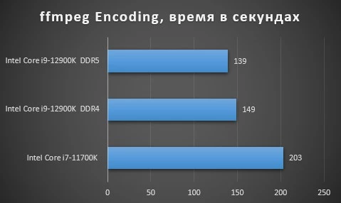 Обзор Intel Core i9-12900K, тестирование в играх, бенчмарках, сравнение DDR4 и DDR5 Обзор Intel Core i9-12900K, тестирование в играх, бенчмарках, сравнение DDR4 и DDR5