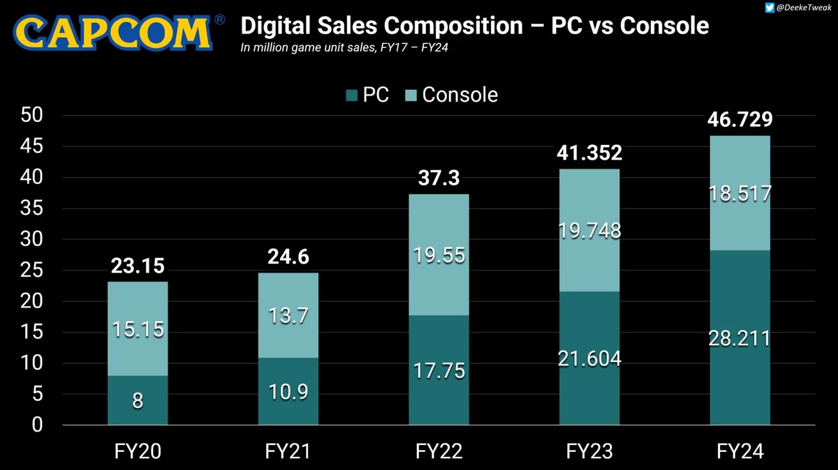Capcom получает с ПК-бояр куда больший доход, чем с консольщиков Capcom получает с ПК-бояр куда больший доход, чем с консольщиков