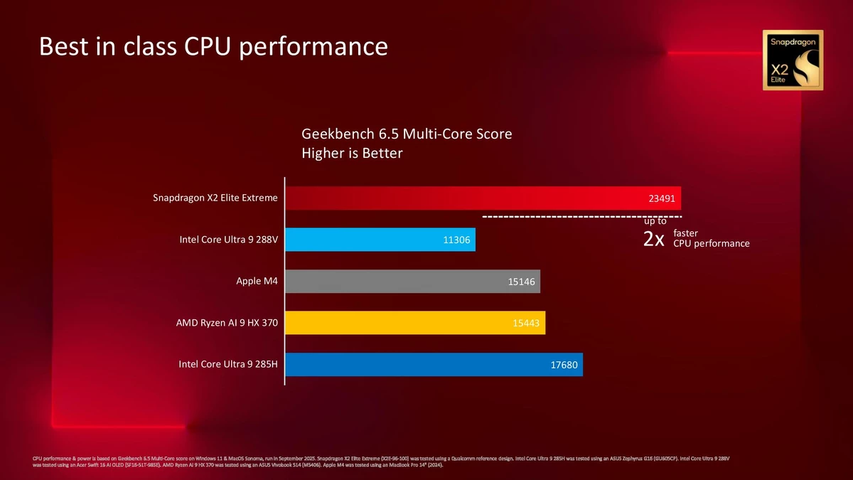 Snapdragon X2 Elite Extreme доминирует в бенчмарках