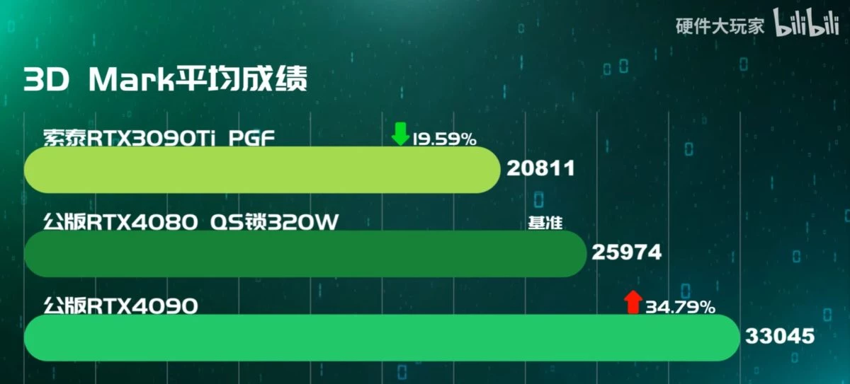 NVIDIA RTX 4080 до 19% быстрее RTX 3090 Ti в первых игровых тестах NVIDIA RTX 4080 до 19% быстрее RTX 3090 Ti в первых игровых тестах