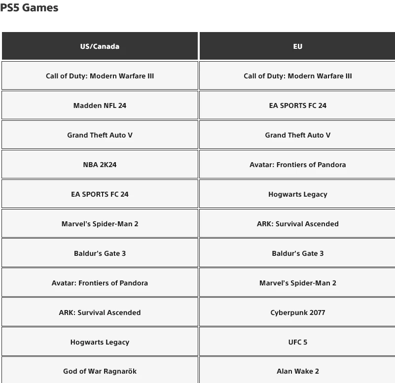 Самые скачиваемые игры на PlayStation за декабрь Самые скачиваемые игры на PlayStation за декабрь