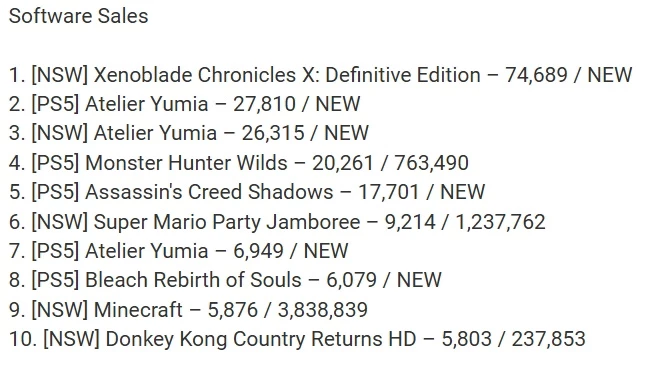 Нишевая JRPG Atelier Yumia продалась 300 000 копий и успешнее AC: Shadows в Японии