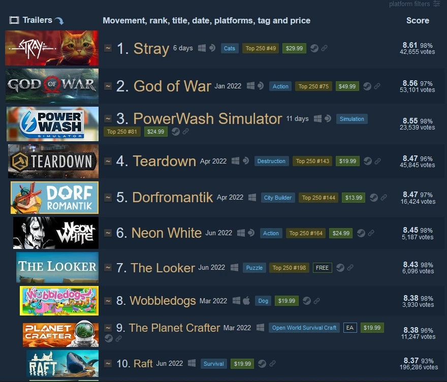 Stray стала самой высокооцененной игрой в Steam Stray стала самой высокооцененной игрой в Steam