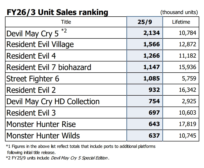 Capcom обновила данные о продажах: Monster Hunter и Resident Evil продолжают бить рекорды