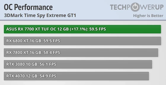 Видеокарты AMD RX 7800 XT и RX 7700 XT очень хорошо разгоняются Видеокарты AMD RX 7800 XT и RX 7700 XT очень хорошо разгоняются