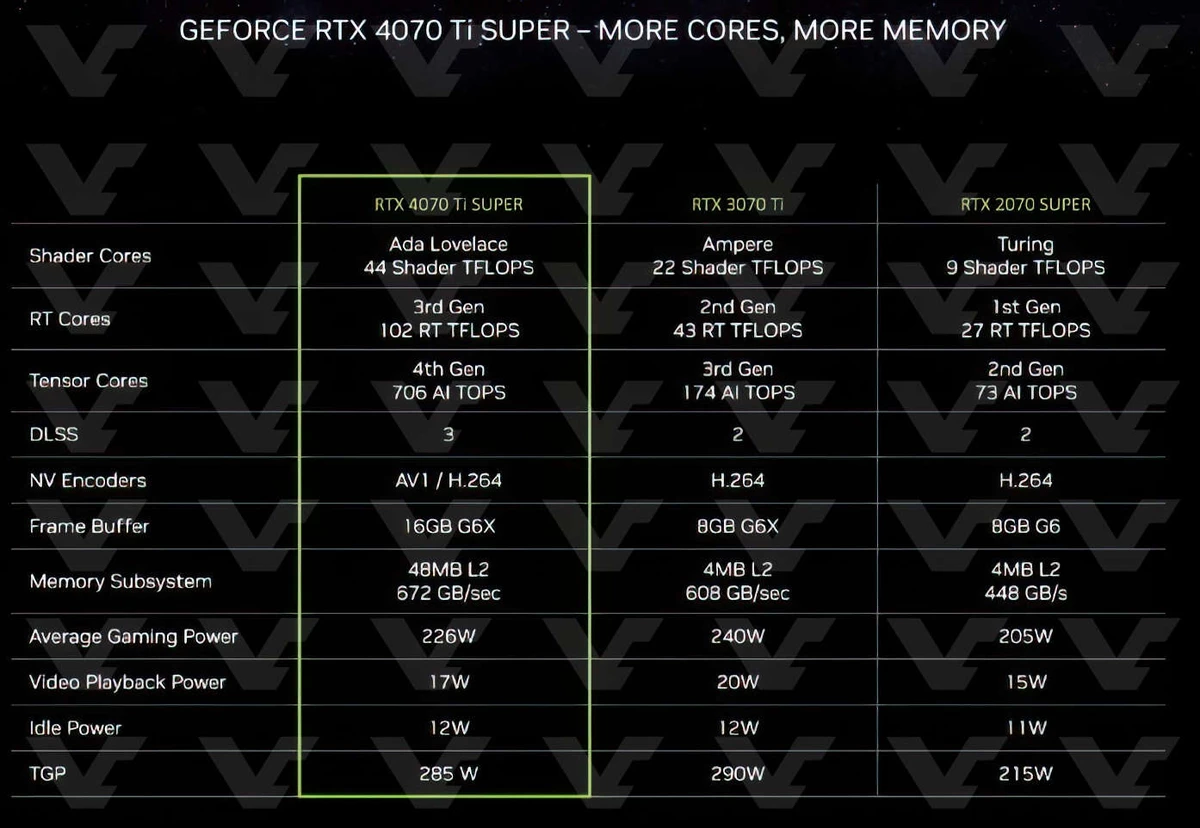 Официально! Цены и характеристики NVIDIA RTX 40 Super Официально! Цены и характеристики NVIDIA RTX 40 Super