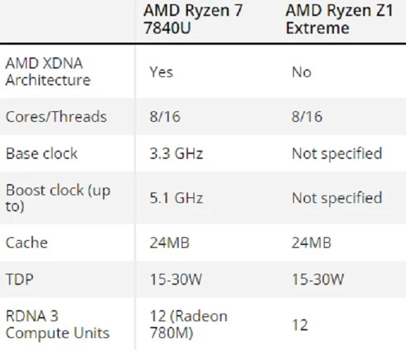 Консольные AMD Ryzen Z1 и Ryzen 7040U отличаются только кривыми напряжения Консольные AMD Ryzen Z1 и Ryzen 7040U отличаются только кривыми напряжения