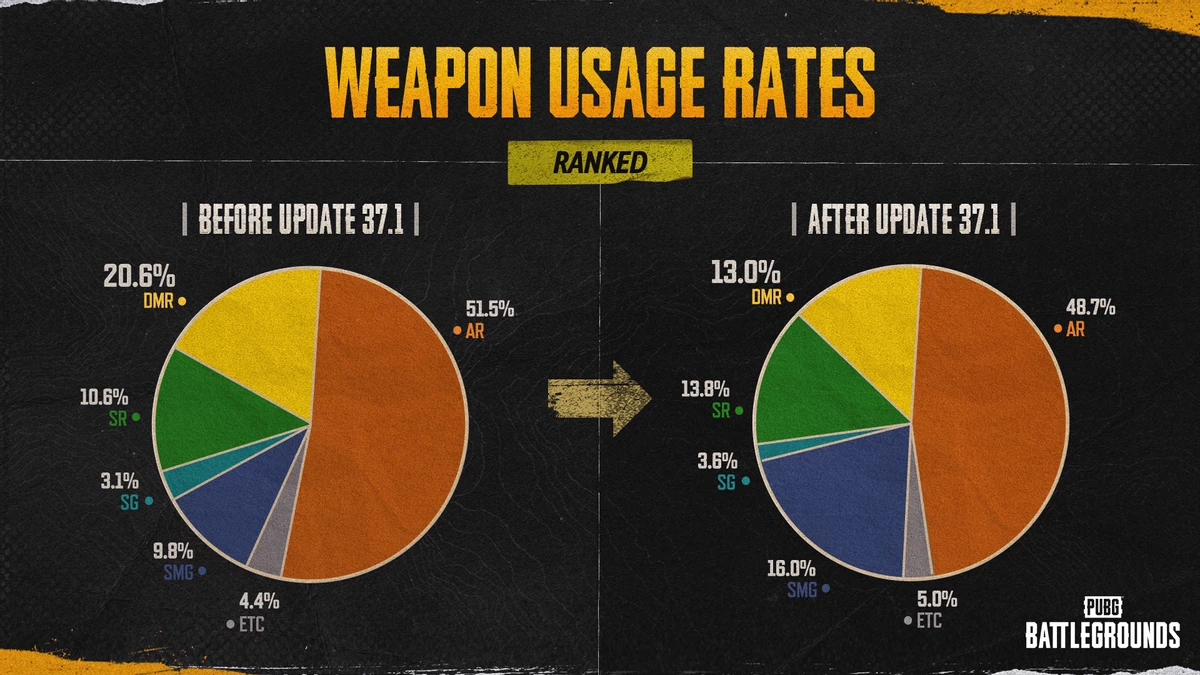 Разработчики PUBG: BATTLEGROUNDS поделились результатами ребаланса DMR Разработчики PUBG: BATTLEGROUNDS поделились результатами ребаланса DMR