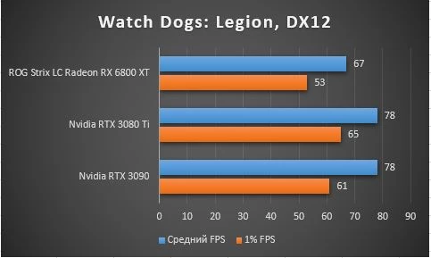 Обзор GIGABYTE GeForce RTX 3080 Ti VISION - тестирование в играх, шум, энергопотребление Обзор GIGABYTE GeForce RTX 3080 Ti VISION - тестирование в играх, шум, энергопотребление