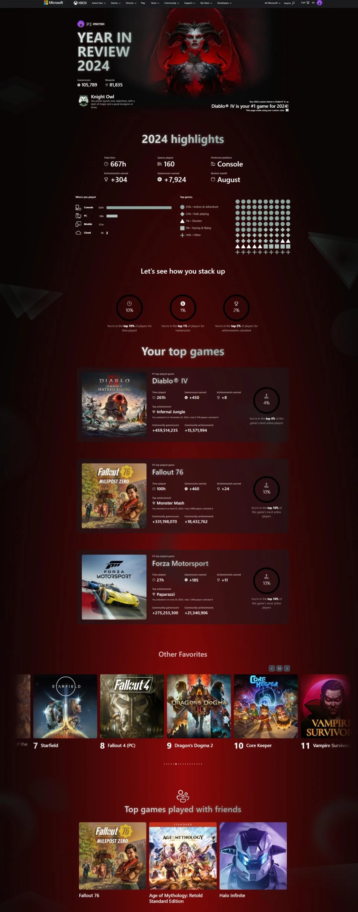 667 часов, 160 игр, Xbox и Diablo IV — Фил Спенсер поделился своими игровыми итогами года 667 часов, 160 игр, Xbox и Diablo IV — Фил Спенсер поделился своими игровыми итогами года