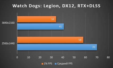 Обзор NVIDIA GeForce RTX 3070 Founders Edition - шум, энергопотребление, тестирование в играх, разгон Обзор NVIDIA GeForce RTX 3070 Founders Edition - шум, энергопотребление, тестирование в играх, разгон