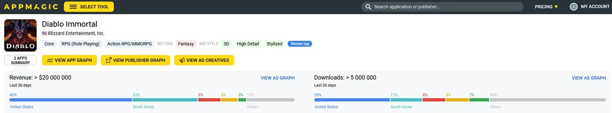 Diablo Immortal за полмесяца заработала уже больше 20 миллионов долларов Diablo Immortal за полмесяца заработала уже больше 20 миллионов долларов