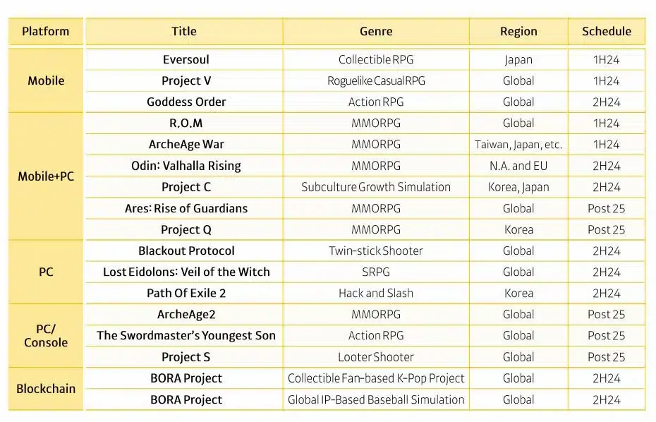 Kakao Games готовится выпустить 10 игр в 2024 году Kakao Games готовится выпустить 10 игр в 2024 году