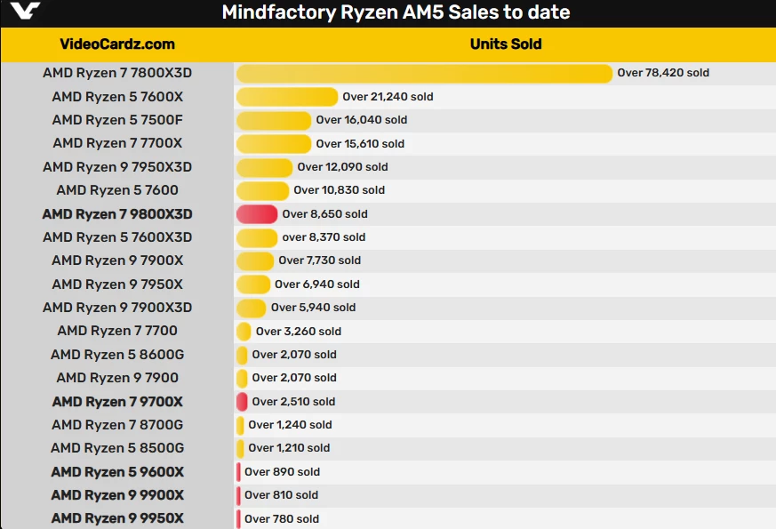 Продажи AMD Ryzen 7 9800X3D обошли всю линейку Ryzen 9000 в Германии Продажи AMD Ryzen 7 9800X3D обошли всю линейку Ryzen 9000 в Германии