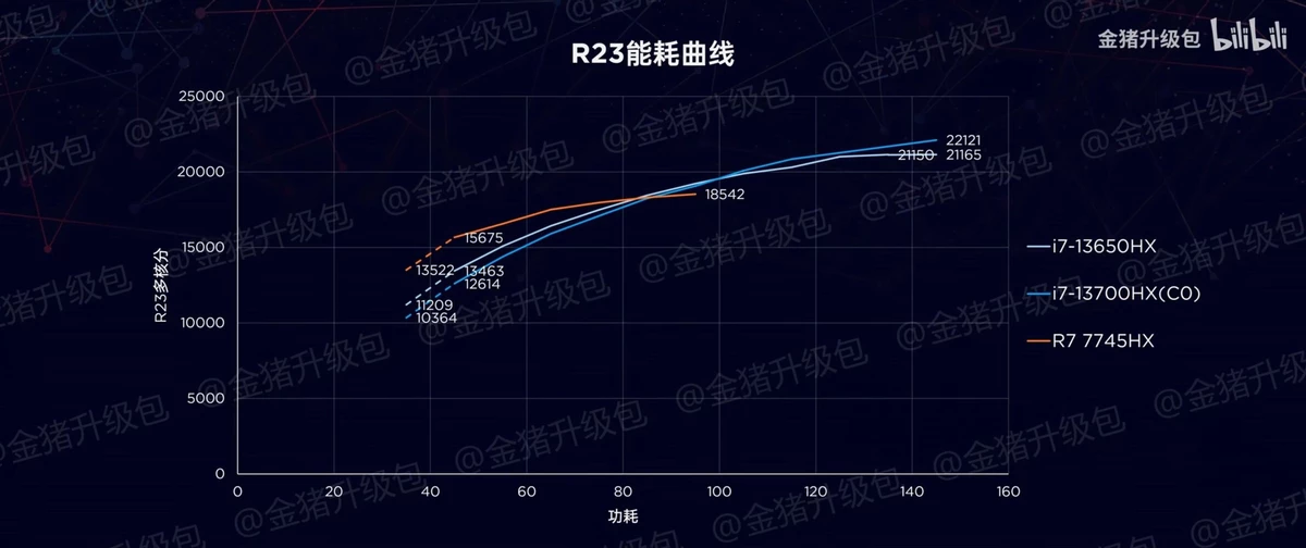 8-ядерный AMD R7 7745HX уничтожил 16 и 14-ядерных Intel 13 поколения 8-ядерный AMD R7 7745HX уничтожил 16 и 14-ядерных Intel 13 поколения