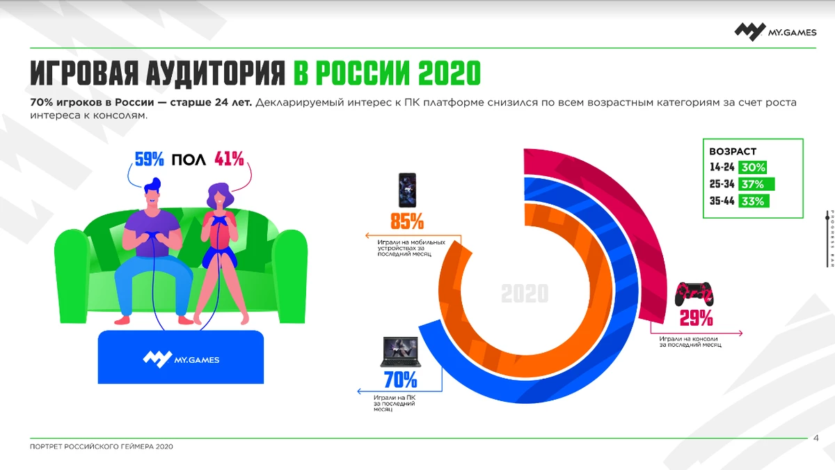 Компания MY.GAMES провела исследование портрета российского геймера Компания MY.GAMES провела исследование портрета российского геймера