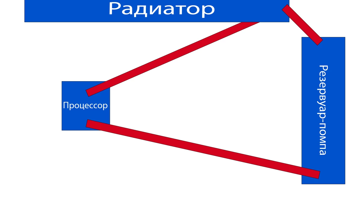 Самый простой вариант сборки кастомной системы жидкостного охлаждения процессора Самый простой вариант сборки кастомной системы жидкостного охлаждения процессора