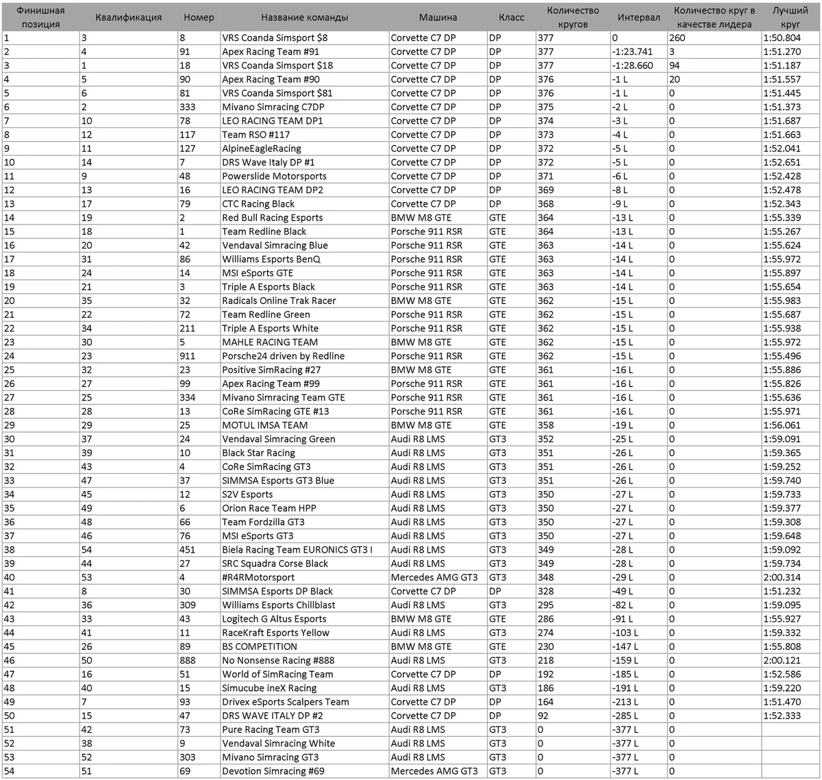 VRS Coanda Simsport выиграла «12 часов Себринга» в iRacing.com VRS Coanda Simsport выиграла «12 часов Себринга» в iRacing.com