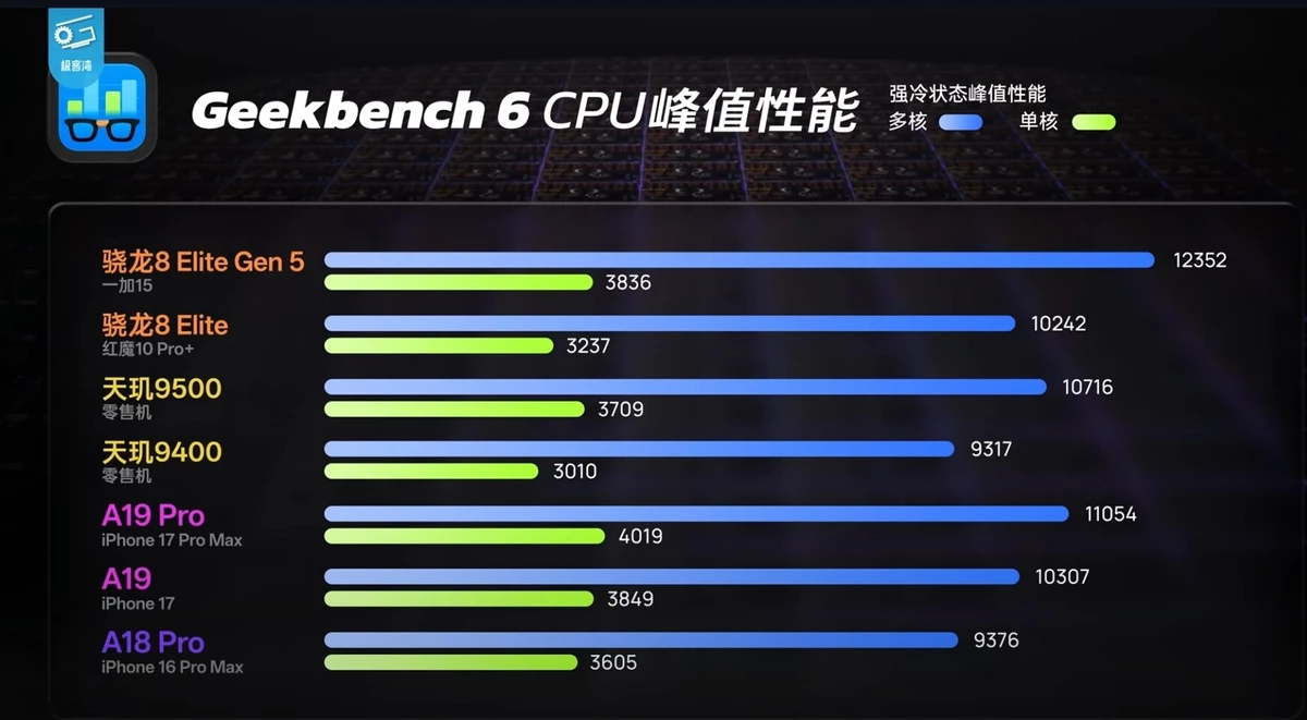 Snapdragon 8 Elite Gen 5 радует потреблением в играх Snapdragon 8 Elite Gen 5 радует потреблением в играх