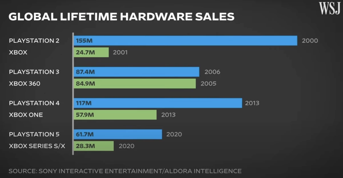 Продажи PlayStation 5 достигли 61,7 миллиона, а Xbox Series — 28,3 миллиона устройств Продажи PlayStation 5 достигли 61,7 миллиона, а Xbox Series — 28,3 миллиона устройств
