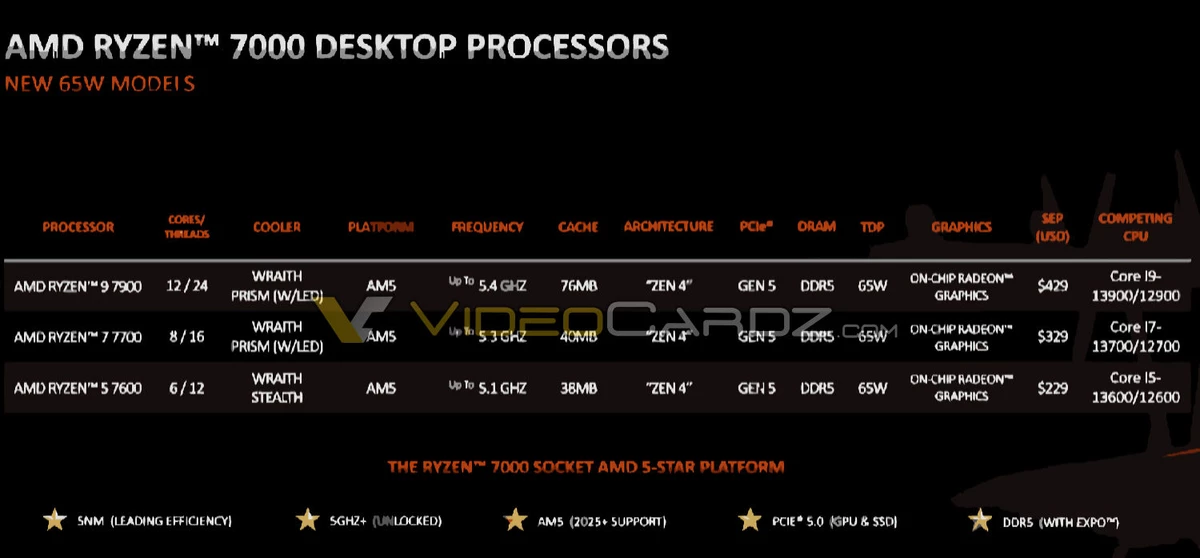 Цены и характеристики AMD Ryzen 7000 без X Цены и характеристики AMD Ryzen 7000 без X