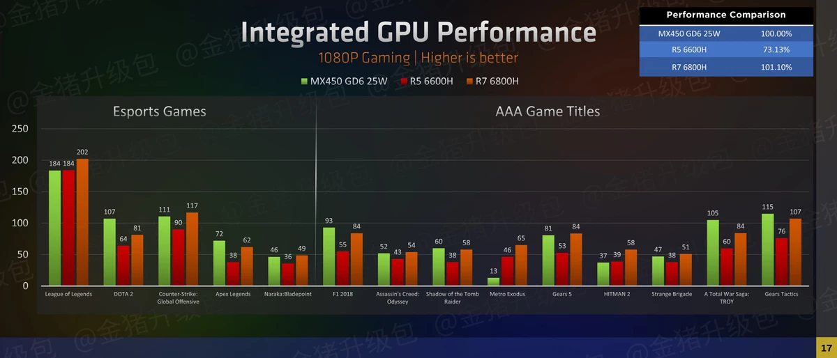 Встроенная графика AMD Ryzen 7 6800H опережает дискретную NVIDIA MX450 Встроенная графика AMD Ryzen 7 6800H опережает дискретную NVIDIA MX450