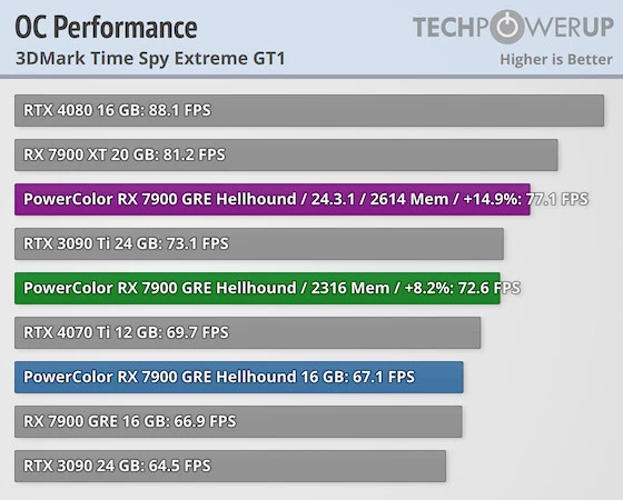 Новый драйвер графики AMD позволяет RX 7900 GRE расправить крылья Новый драйвер графики AMD позволяет RX 7900 GRE расправить крылья