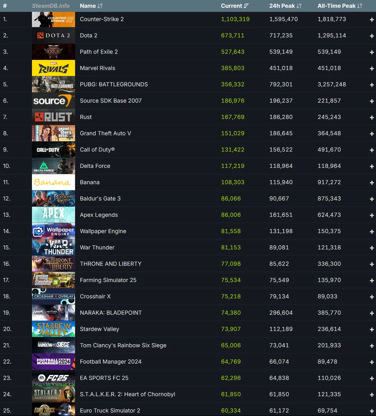 Steam снова ставит рекорды — вчера было замечено 39,2 миллиона одновременного онлайна Steam снова ставит рекорды — вчера было замечено 39,2 миллиона одновременного онлайна