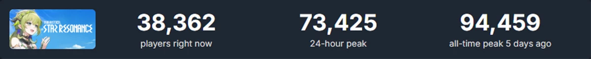 Геймеры негодуют, но продолжают играть — Blue Protocol: Star Resonance привлекла 94 000 игроков на пике в Steam