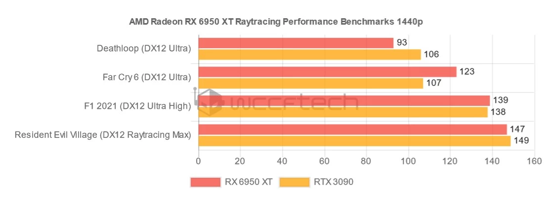 Игровая производительность AMD RX 6950 XT, RX 6750 XT и RX 6650 XT Игровая производительность AMD RX 6950 XT, RX 6750 XT и RX 6650 XT