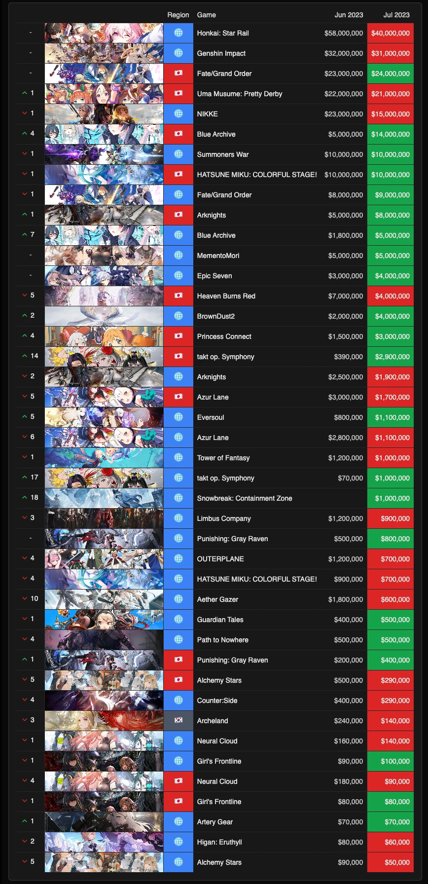 Honkai: Star Rail обошел в июле Genshin Impact по доходам Honkai: Star Rail обошел в июле Genshin Impact по доходам