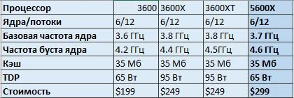 Обзор процессора AMD Ryzen 5600X, тестирование в играх, сравнение с предыдущим поколением Обзор процессора AMD Ryzen 5600X, тестирование в играх, сравнение с предыдущим поколением