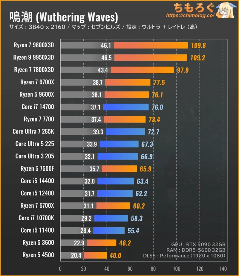 Какое железо нужно для Wuthering Waves в 2025 году? Вот сравнительные тесты Какое железо нужно для Wuthering Waves в 2025 году? Вот сравнительные тесты
