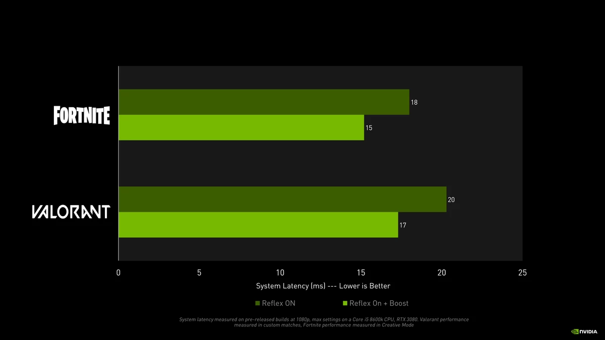 Ghostrunner и RUST скоро получат поддержку NVIDIA Reflex Ghostrunner и RUST скоро получат поддержку NVIDIA Reflex