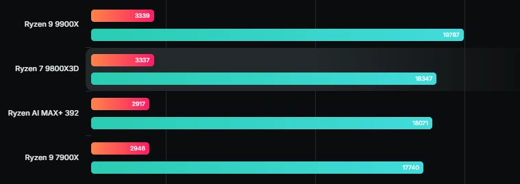 Мобильный монстр AMD — Ryzen AI Max 392 обходит мощные настольные процессоры Мобильный монстр AMD — Ryzen AI Max 392 обходит мощные настольные процессоры