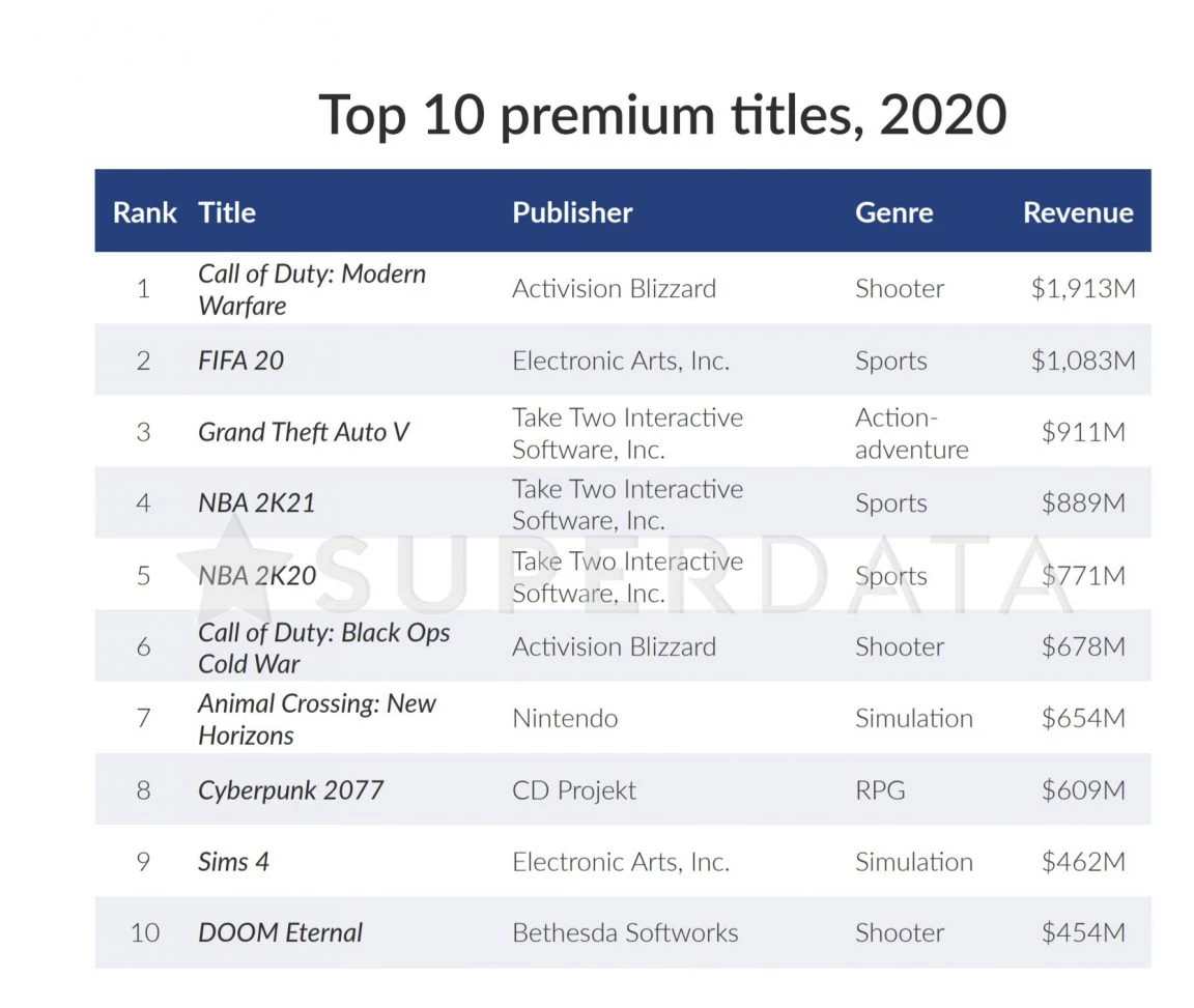 SuperData: Игровая индустрия выросла на 12% в 2020 году, F2P-игры заработали 78% от общих $139,9 миллиарда SuperData: Игровая индустрия выросла на 12% в 2020 году, F2P-игры заработали 78% от общих $139,9 миллиарда