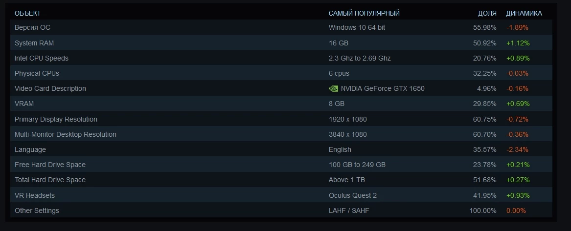 Августовская статистика игрового железа в Steam — видеокарты от AMD продолжают прощупывать дно Августовская статистика игрового железа в Steam — видеокарты от AMD продолжают прощупывать дно