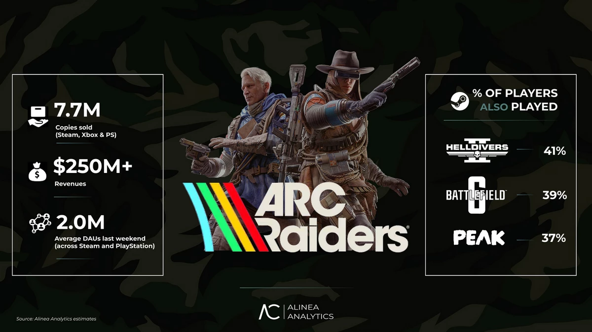 ARC Raiders стала самой продаваемой игрой в Steam в ноябре 2025 года — на всех платформах уже 7,7 миллиона проданных копий ARC Raiders стала самой продаваемой игрой в Steam в ноябре 2025 года — на всех платформах уже 7,7 миллиона проданных копий